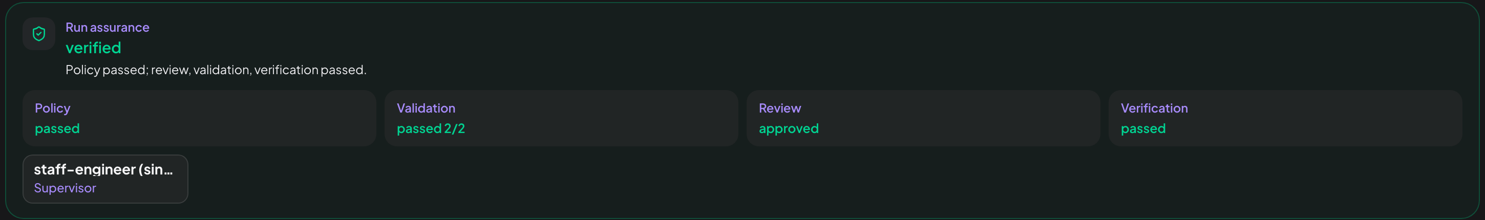 The Run assurance panel reading verified, with the summary policy passed, review, validation, verification passed. Below it five tiles: Policy passed, Validation passed 2 of 2, Review approved, Verification passed, and the supervisor that judged it, staff-engineer.